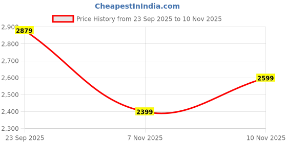 flipkart.com Snitch 4MSK8597-02 Colorblock Men Wind Cheater Price History Graph from 23 Sep 2025 to 7 Nov 2025