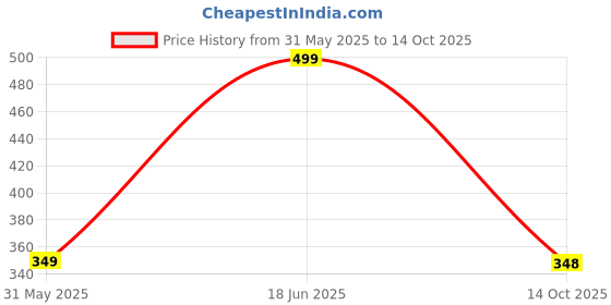 flipkart.com Snitch Dice Print Red Pyjama Men Pyjama snitch Price History Graph from 31 May 2025 to 14 Oct 2025