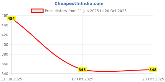 flipkart.com Snitch Dice Print Red Pyjama Men Pyjama snitch Price History Graph from 11 Jun 2025 to 20 Oct 2025