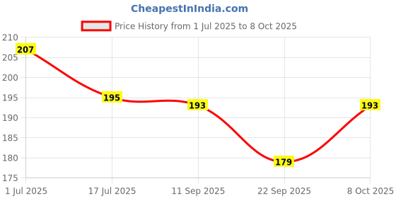 flipkart.com snitch Easy Handling Universal Kitchen/bathroom Faucet Head (720º Adjustable (FE011)) Faucet Mount snitch Price History Graph from 1 Jul 2025 to 7 Oct 2025