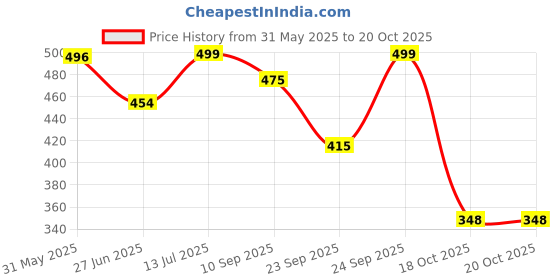 flipkart.com Snitch Giraffe Print Yellow Pyjama Men Pyjama snitch Price History Graph from 31 May 2025 to 18 Oct 2025