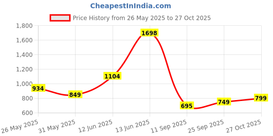 flipkart.com snitch Men Cargos snitch Price History Graph from 26 May 2025 to 27 Oct 2025