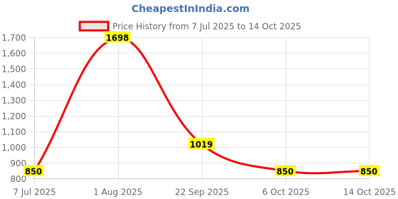 flipkart.com snitch Men Cargos snitch Price History Graph from 7 Jul 2025 to 13 Oct 2025