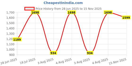 flipkart.com snitch Men Cargos snitch Price History Graph from 28 Jun 2025 to 15 Nov 2025