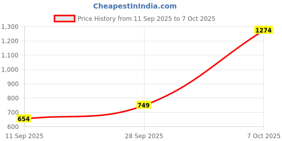 flipkart.com snitch Men Cargos snitch Price History Graph from 11 Sep 2025 to 7 Oct 2025