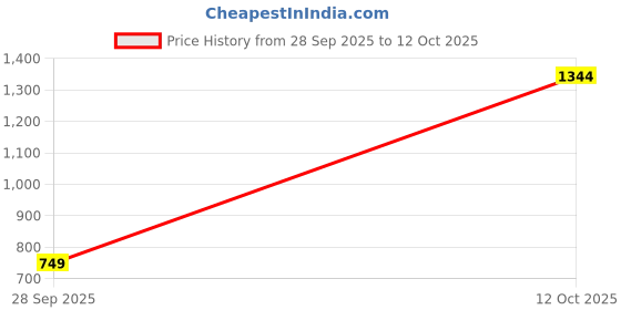 flipkart.com snitch Men Cargos snitch Price History Graph from 28 Sep 2025 to 12 Oct 2025