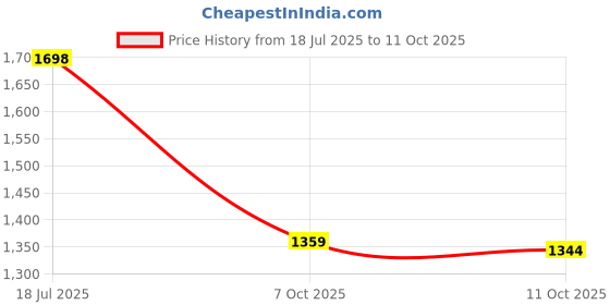 flipkart.com snitch Men Cargos snitch Price History Graph from 18 Jul 2025 to 7 Oct 2025