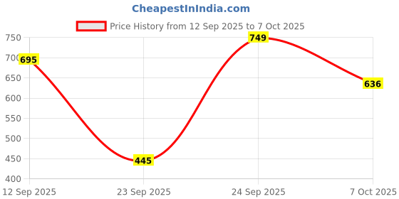 flipkart.com snitch Men Cargos snitch Price History Graph from 12 Sep 2025 to 7 Oct 2025
