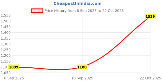 flipkart.com snitch Men Cargos snitch Price History Graph from 8 Sep 2025 to 22 Oct 2025