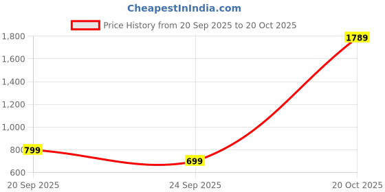 flipkart.com snitch Men Cargos snitch Price History Graph from 20 Sep 2025 to 20 Oct 2025