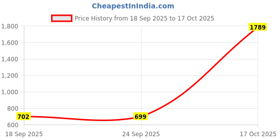 flipkart.com snitch Men Cargos snitch Price History Graph from 18 Sep 2025 to 17 Oct 2025