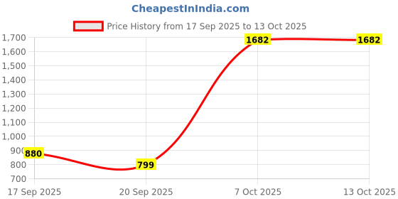 flipkart.com snitch Men Cargos snitch Price History Graph from 17 Sep 2025 to 12 Oct 2025