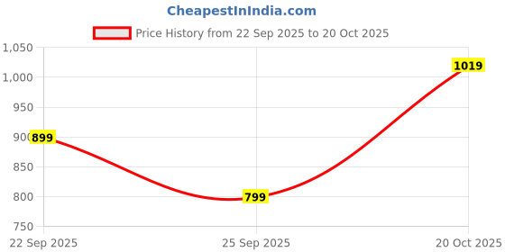 flipkart.com snitch Men Cargos snitch Price History Graph from 22 Sep 2025 to 20 Oct 2025