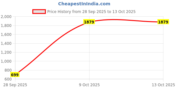 flipkart.com snitch Men Cargos snitch Price History Graph from 28 Sep 2025 to 13 Oct 2025