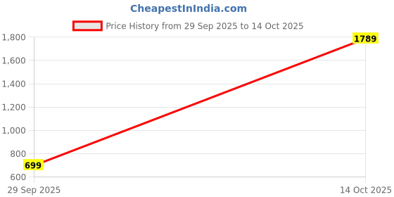 flipkart.com snitch Men Cargos snitch Price History Graph from 29 Sep 2025 to 14 Oct 2025