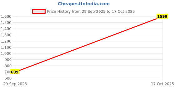 flipkart.com snitch Men Cargos snitch Price History Graph from 29 Sep 2025 to 17 Oct 2025