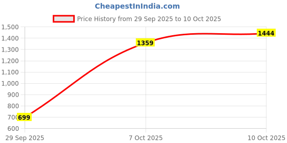flipkart.com snitch Men Cargos snitch Price History Graph from 29 Sep 2025 to 10 Oct 2025