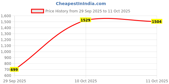 flipkart.com snitch Men Cargos snitch Price History Graph from 29 Sep 2025 to 11 Oct 2025