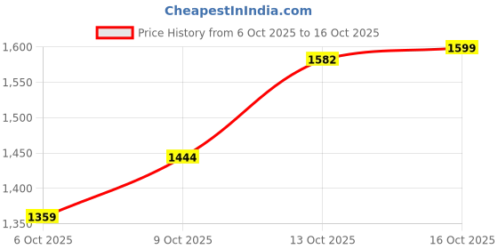 flipkart.com snitch Men Cargos snitch Price History Graph from 6 Oct 2025 to 16 Oct 2025