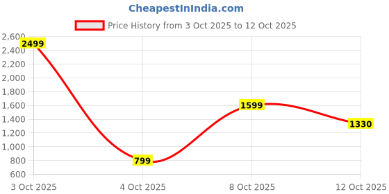 flipkart.com snitch Men Cargos snitch Price History Graph from 3 Oct 2025 to 12 Oct 2025