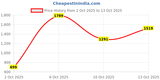 flipkart.com snitch Men Cargos snitch Price History Graph from 2 Oct 2025 to 13 Oct 2025