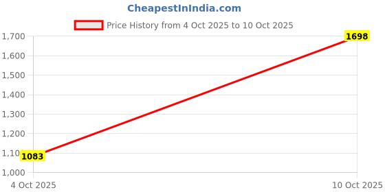flipkart.com snitch Men Cargos snitch Price History Graph from 4 Oct 2025 to 10 Oct 2025