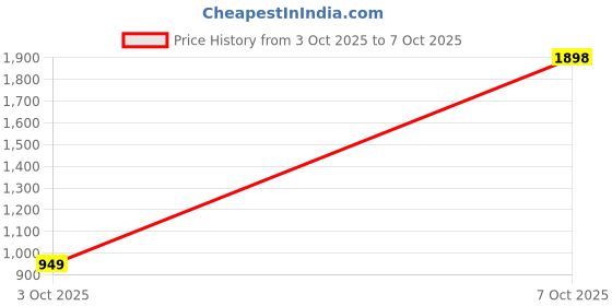 flipkart.com snitch Men Cargos snitch Price History Graph from 3 Oct 2025 to 7 Oct 2025