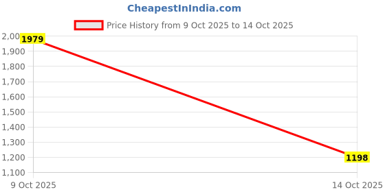 flipkart.com snitch Men Cargos snitch Price History Graph from 9 Oct 2025 to 14 Oct 2025