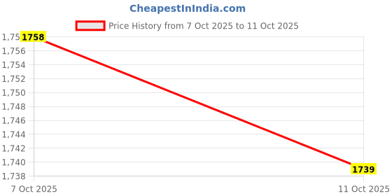flipkart.com snitch Men Cargos snitch Price History Graph from 6 Oct 2025 to 7 Oct 2025