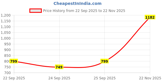 flipkart.com snitch Men Flared Mid Rise Light Blue Jeans snitch Price History Graph from 22 Sep 2025 to 22 Nov 2025