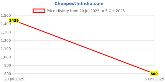 flipkart.com snitch Men Geometric Print Casual Jacket snitch Price History Graph from 20 Jul 2025 to 5 Oct 2025