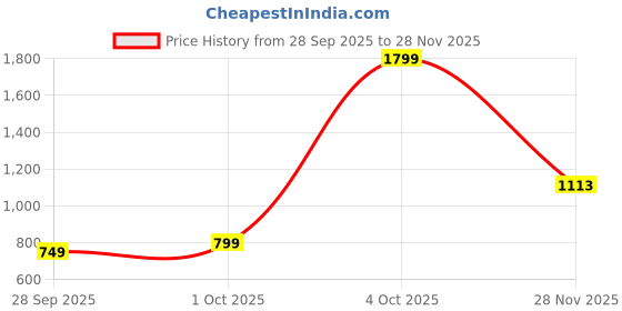 flipkart.com snitch Men Loose Fit Mid Rise Blue Jeans snitch Price History Graph from 28 Sep 2025 to 28 Nov 2025