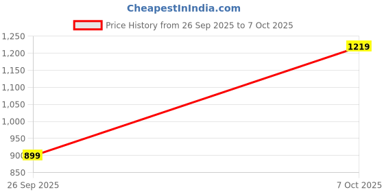 flipkart.com snitch Men Regular Fit Checkered Spread Collar Casual Shirt snitch Price History Graph from 26 Sep 2025 to 7 Oct 2025