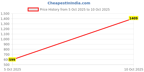 flipkart.com snitch Men Regular Fit Checkered Spread Collar Casual Shirt snitch Price History Graph from 5 Oct 2025 to 10 Oct 2025