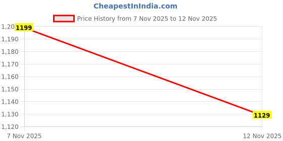 flipkart.com snitch Men Regular Fit Green Cotton Blend Trousers snitch Price History Graph from 7 Nov 2025 to 12 Nov 2025