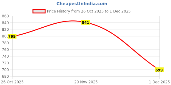 flipkart.com snitch Men Relaxed Grey Polyester Trousers snitch Price History Graph from 26 Oct 2025 to 1 Dec 2025