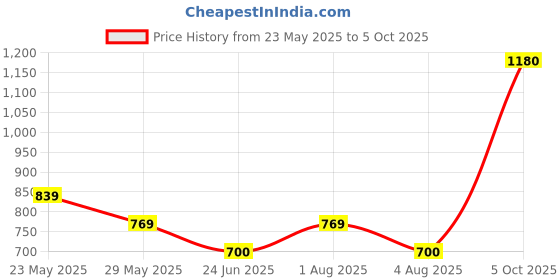flipkart.com snitch Men Self Design Crew Neck Pink Sweater snitch Price History Graph from 23 May 2025 to 5 Oct 2025