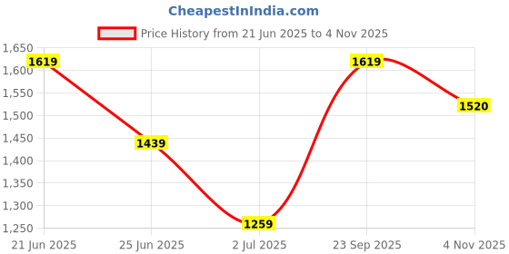flipkart.com snitch Men Self Design Round Neck Beige Sweater snitch Price History Graph from 21 Jun 2025 to 4 Nov 2025