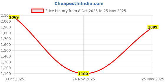 flipkart.com snitch Men Slim Fit Black Lycra Blend Trousers snitch Price History Graph from 8 Oct 2025 to 24 Nov 2025