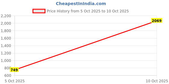 flipkart.com snitch Men Slim Fit Black Lycra Blend Trousers snitch Price History Graph from 5 Oct 2025 to 10 Oct 2025