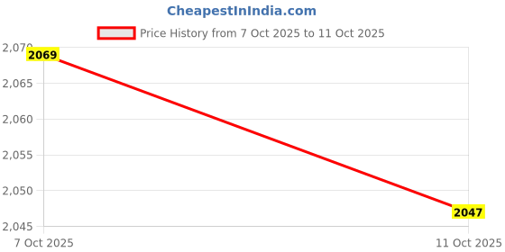 flipkart.com snitch Men Slim Fit Black Lycra Blend Trousers snitch Price History Graph from 7 Oct 2025 to 11 Oct 2025