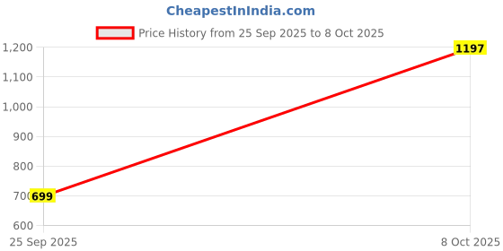 flipkart.com snitch Men Slim Fit Green Cotton Blend Trousers snitch Price History Graph from 25 Sep 2025 to 8 Oct 2025