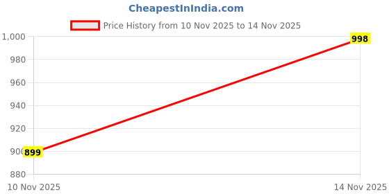 flipkart.com snitch Men Slim Fit Printed Spread Collar Casual Shirt snitch Price History Graph from 10 Nov 2025 to 14 Nov 2025