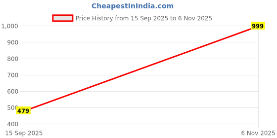 flipkart.com snitch Men Slim Fit Self Design Mandarin Collar Casual Shirt snitch Price History Graph from 15 Sep 2025 to 6 Nov 2025