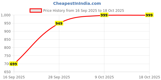 flipkart.com snitch Men Slim Fit Striped Button Down Collar Casual Shirt snitch Price History Graph from 16 Sep 2025 to 18 Oct 2025