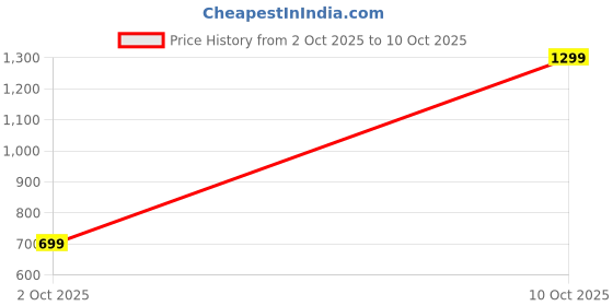 flipkart.com snitch Men Slim Fit Striped Button Down Collar Casual Shirt snitch Price History Graph from 2 Oct 2025 to 10 Oct 2025