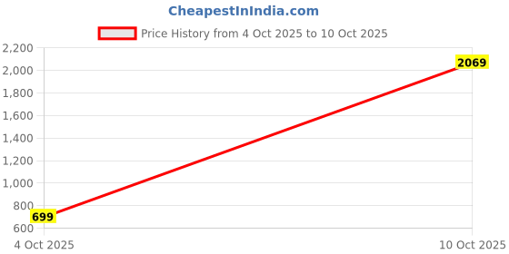 flipkart.com snitch Men Slim Fit White Lycra Blend Trousers snitch Price History Graph from 4 Oct 2025 to 10 Oct 2025