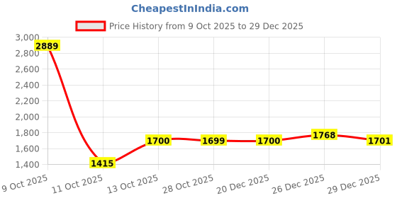 flipkart.com snitch Men Straight Fit Mid Rise Black Jeans snitch Price History Graph from 9 Oct 2025 to 29 Dec 2025