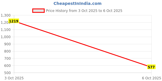 flipkart.com snitch Men Striped Polo Neck Pure Cotton Beige T-Shirt snitch Price History Graph from 3 Oct 2025 to 6 Oct 2025