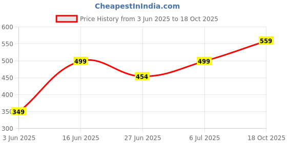 flipkart.com Snitch Mushroom Print Dark Brown Pyjama Men Pyjama snitch Price History Graph from 3 Jun 2025 to 18 Oct 2025